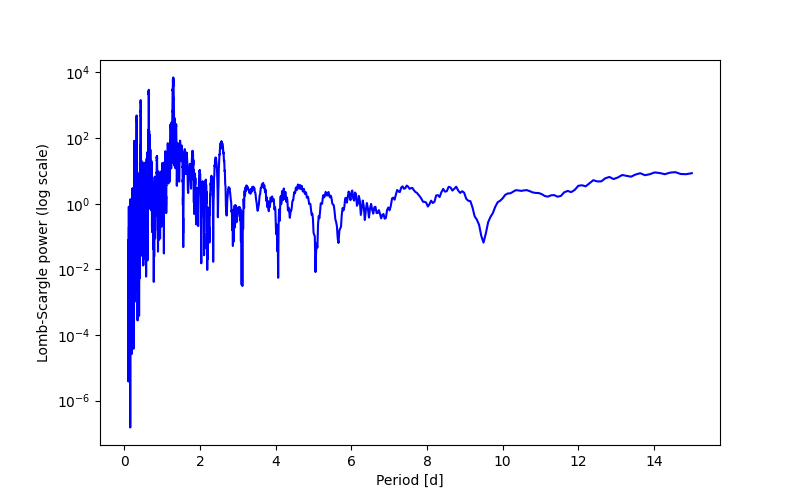 Spectral power density plot