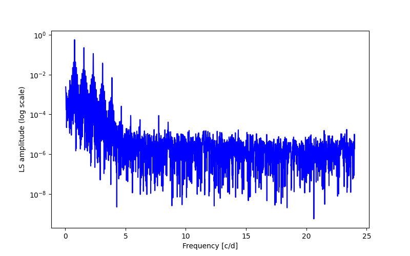 Spectral power density plot