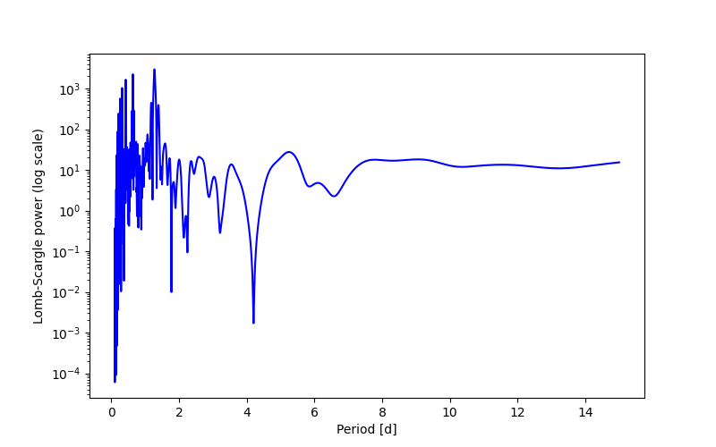 Spectral power density plot