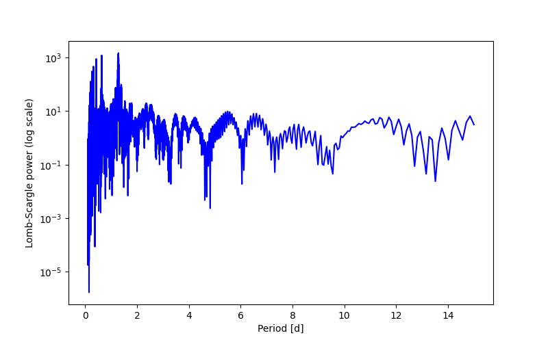 Spectral power density plot