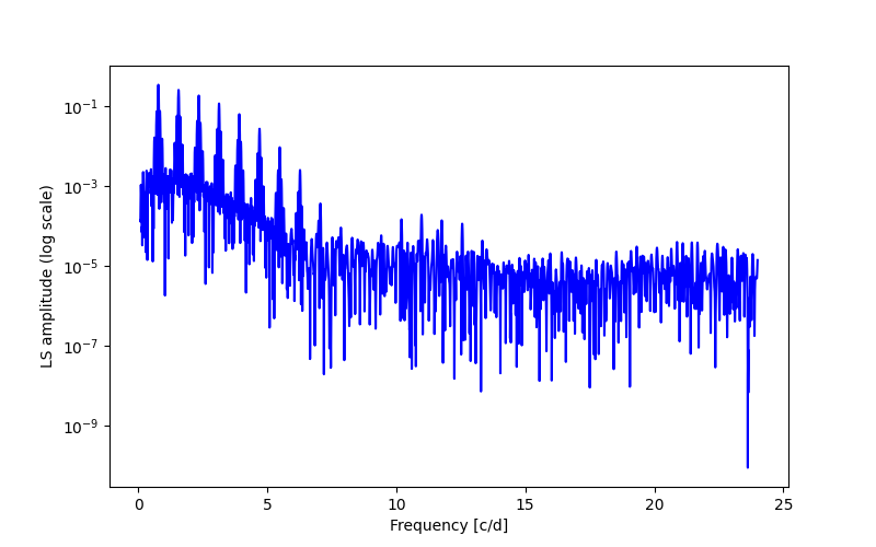 Spectral power density plot