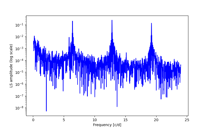 Spectral power density plot