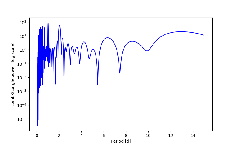 Spectral power density plot