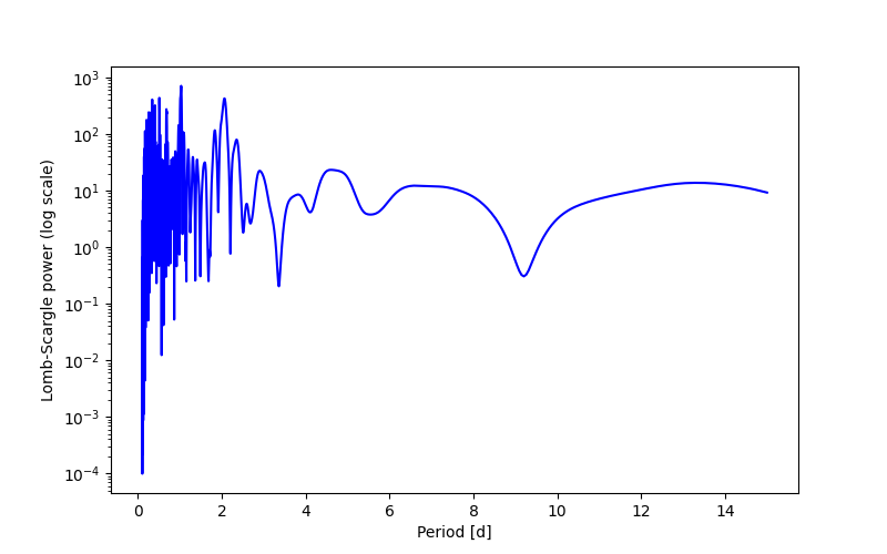 Spectral power density plot