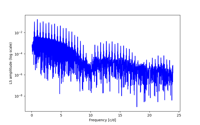 Spectral power density plot