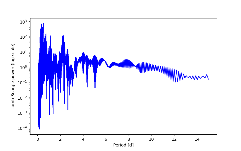 Spectral power density plot