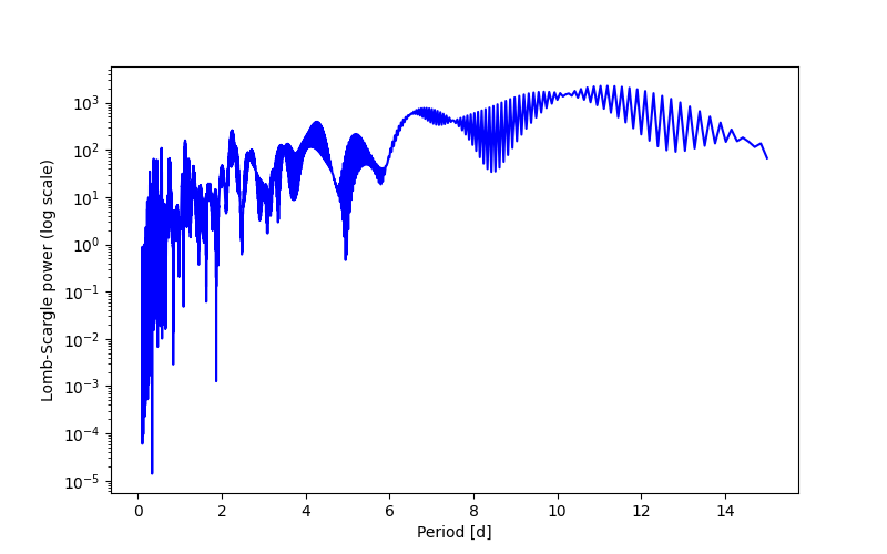 Spectral power density plot