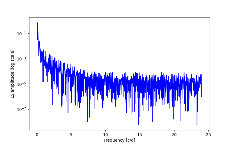 Spectral power density plot