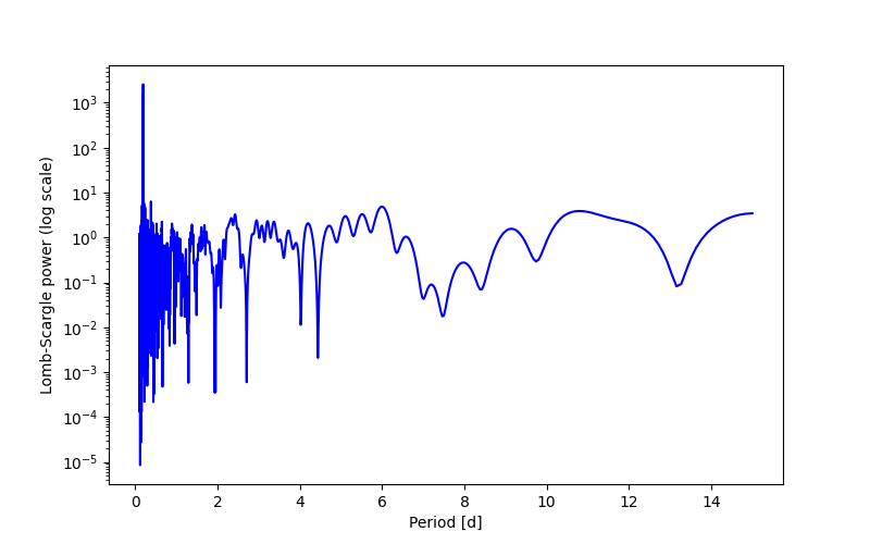 Spectral power density plot
