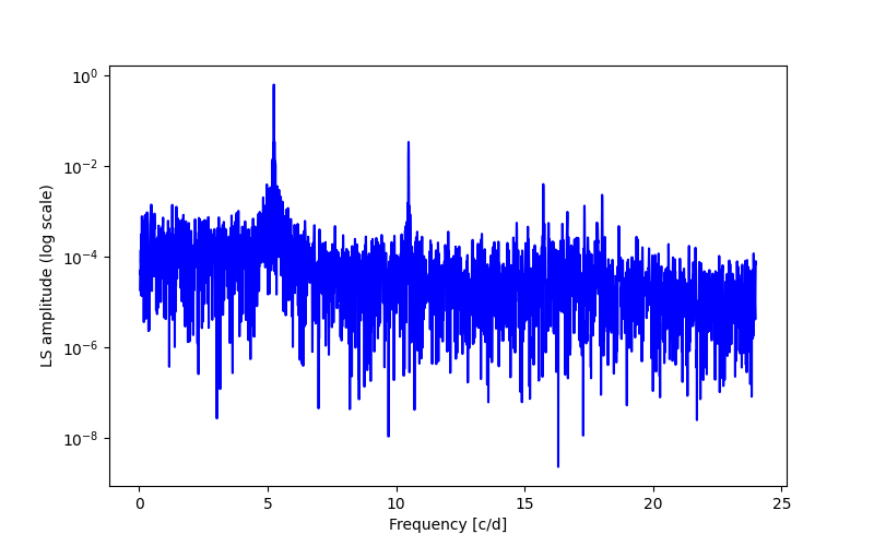 Spectral power density plot