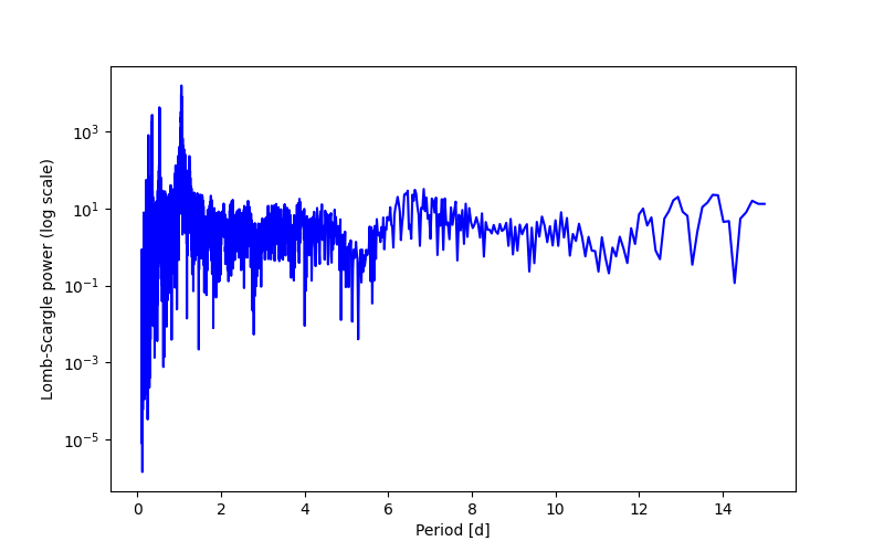 Spectral power density plot