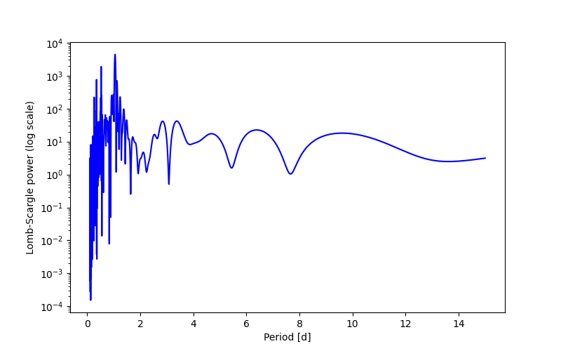 Spectral power density plot