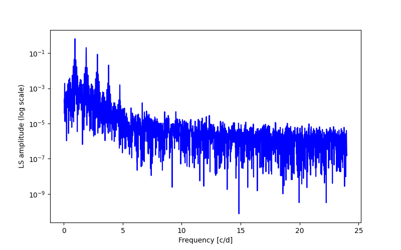 Spectral power density plot