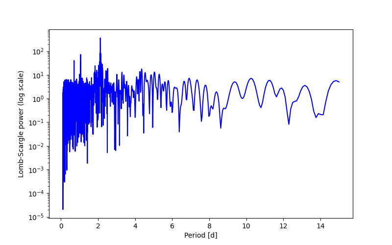Spectral power density plot