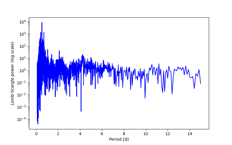 Spectral power density plot