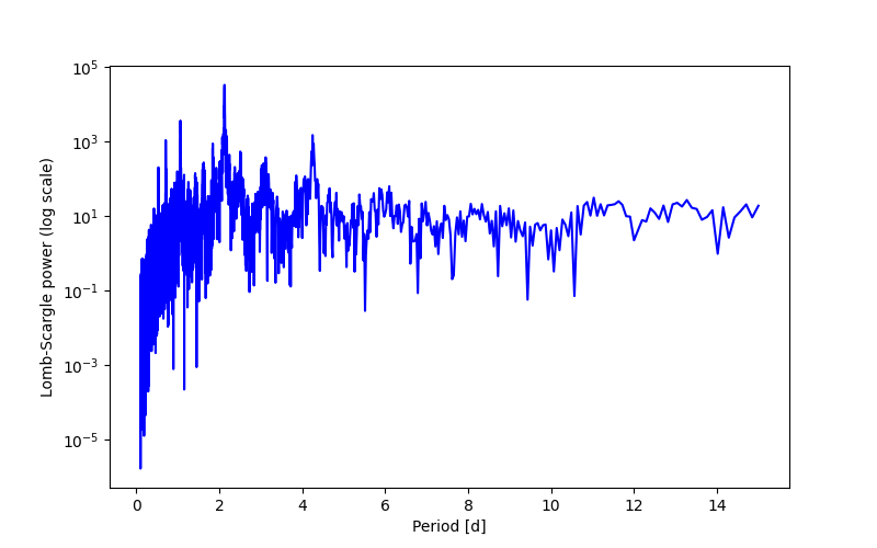 Spectral power density plot