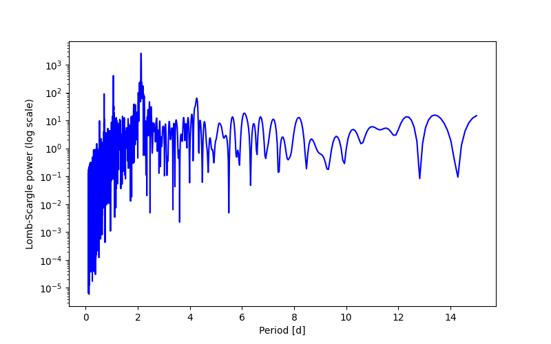 Spectral power density plot