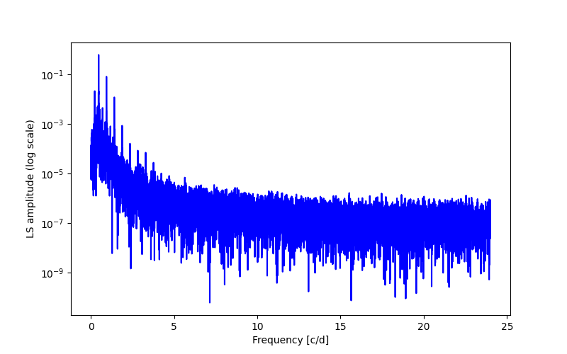 Spectral power density plot