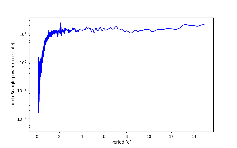 Spectral power density plot