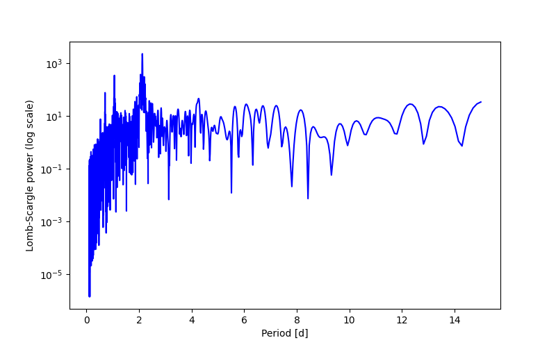 Spectral power density plot