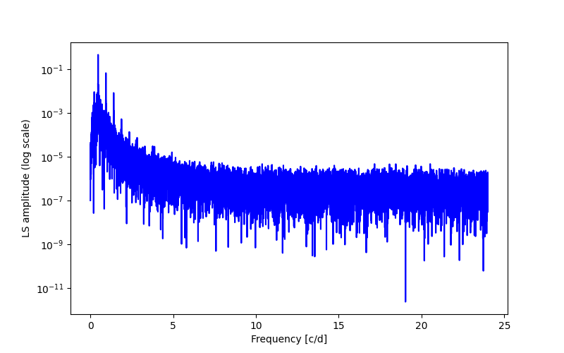 Spectral power density plot