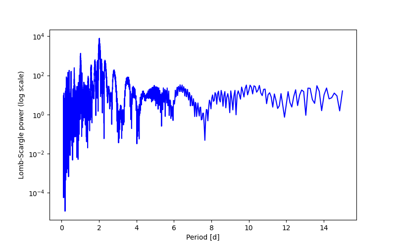 Spectral power density plot
