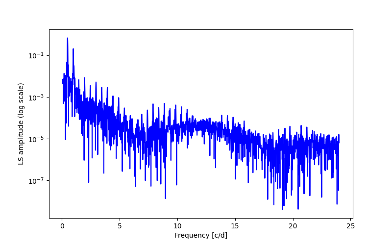 Spectral power density plot