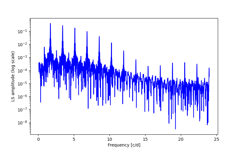 Spectral power density plot