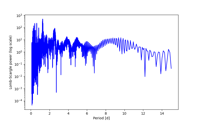 Spectral power density plot