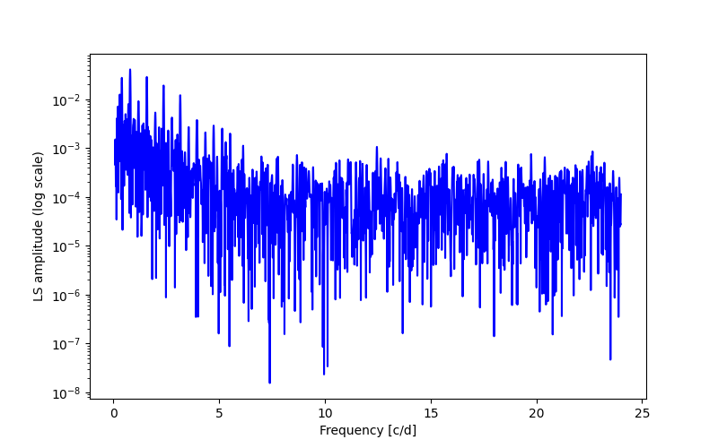 Spectral power density plot