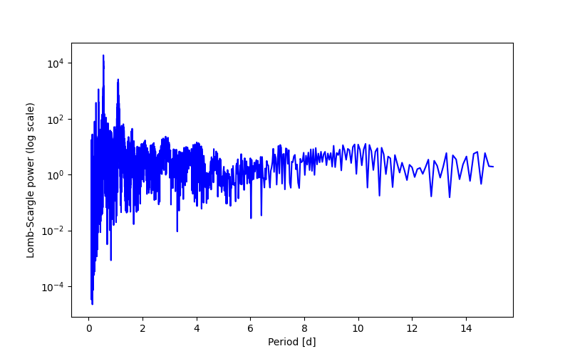 Spectral power density plot