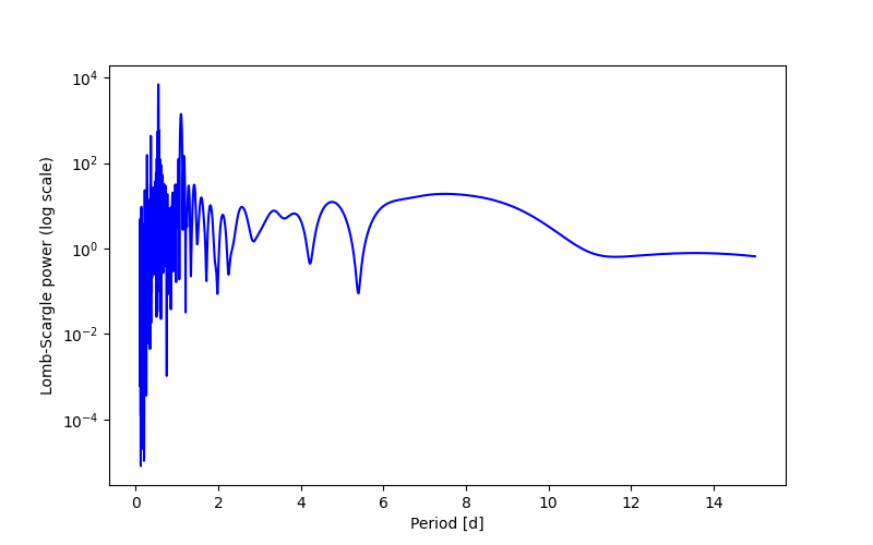 Spectral power density plot