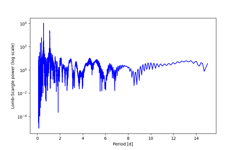 Spectral power density plot