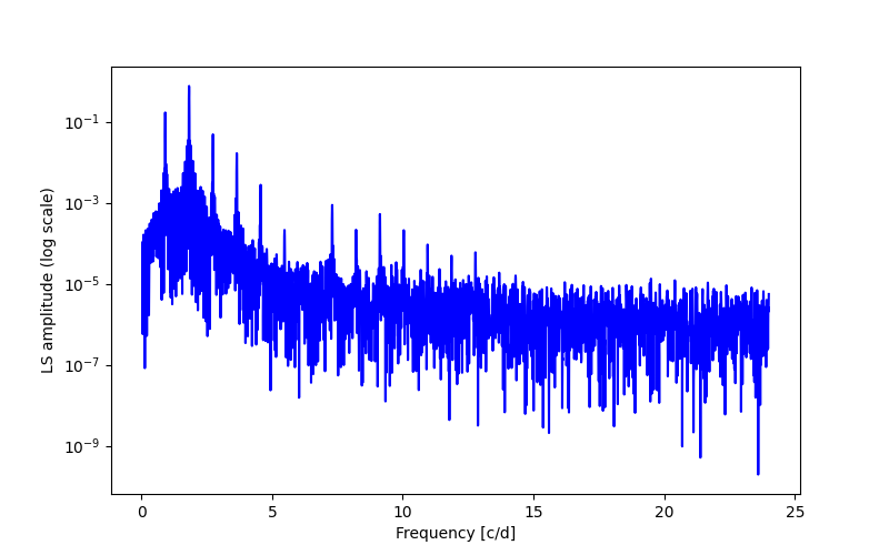 Spectral power density plot