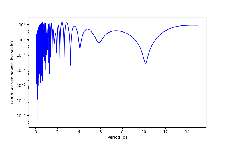 Spectral power density plot