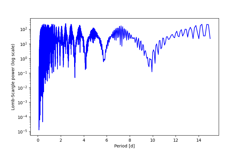 Spectral power density plot
