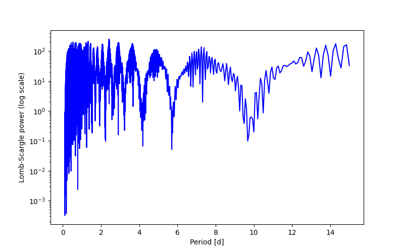 Spectral power density plot