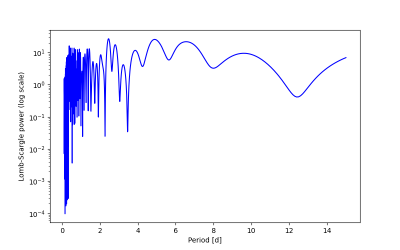 Spectral power density plot