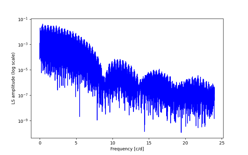 Spectral power density plot