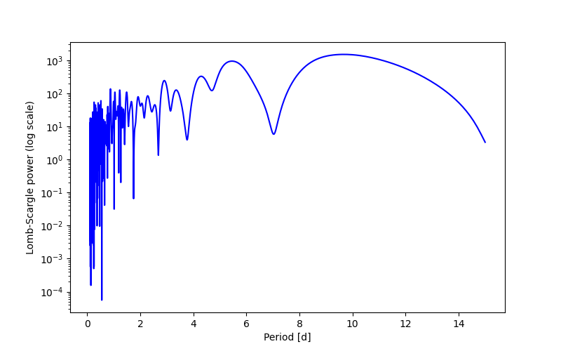 Spectral power density plot