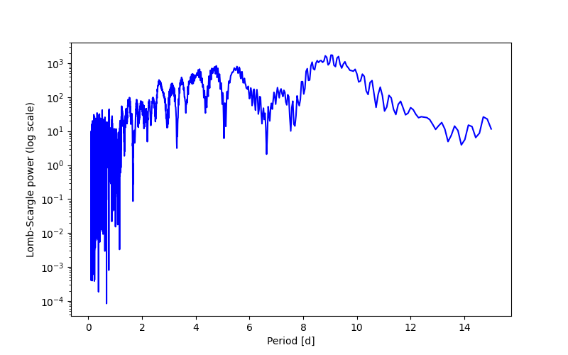 Spectral power density plot