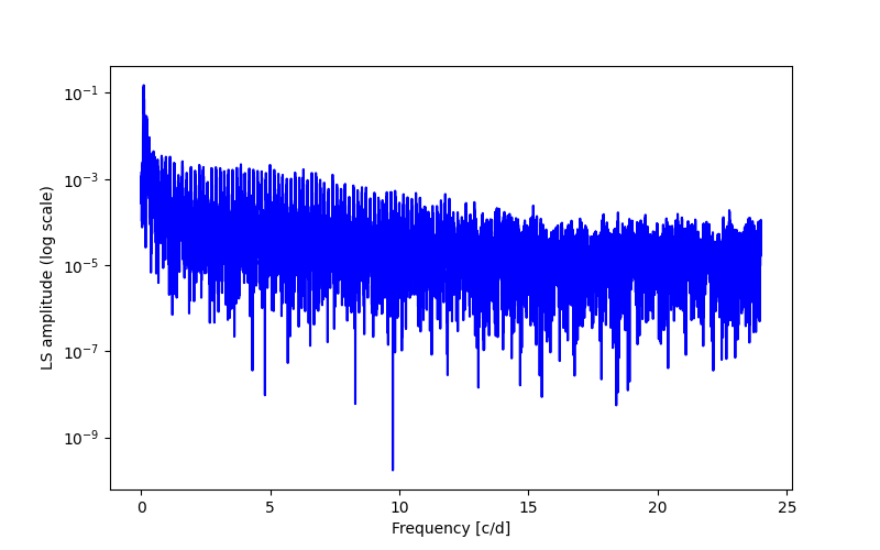 Spectral power density plot