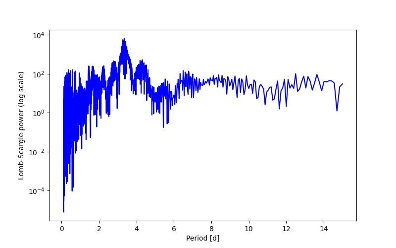 Spectral power density plot