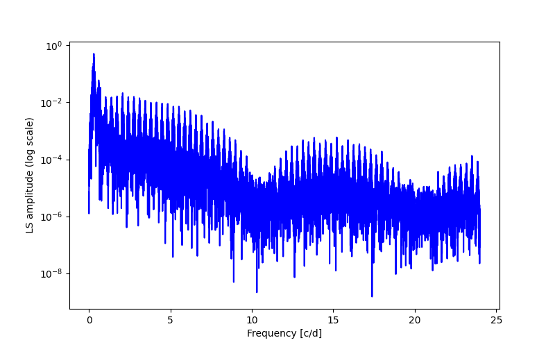 Spectral power density plot