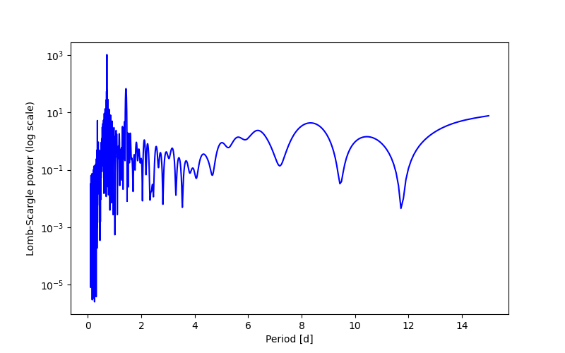 Spectral power density plot