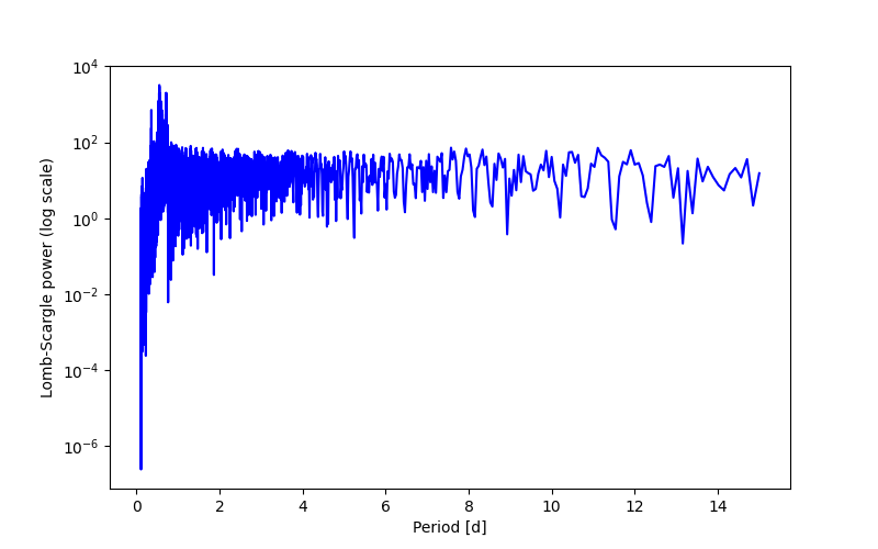Spectral power density plot