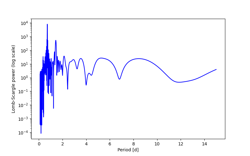 Spectral power density plot