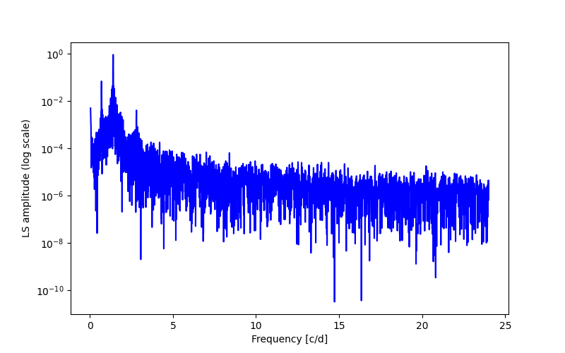 Spectral power density plot