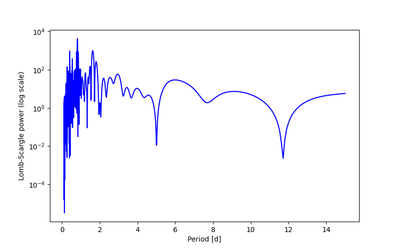 Spectral power density plot