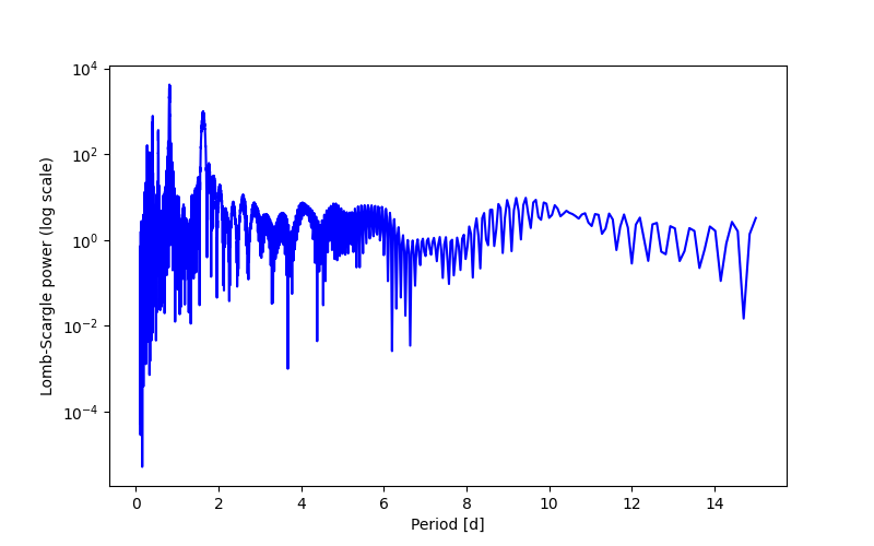 Spectral power density plot